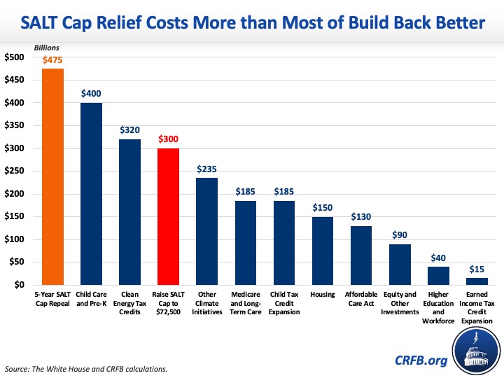 72,500 SALT Cap is Costly and Regressive20211103